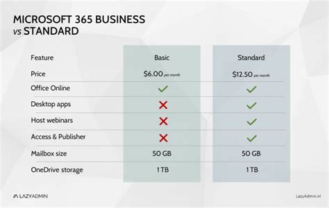 m365 premium vs basic.